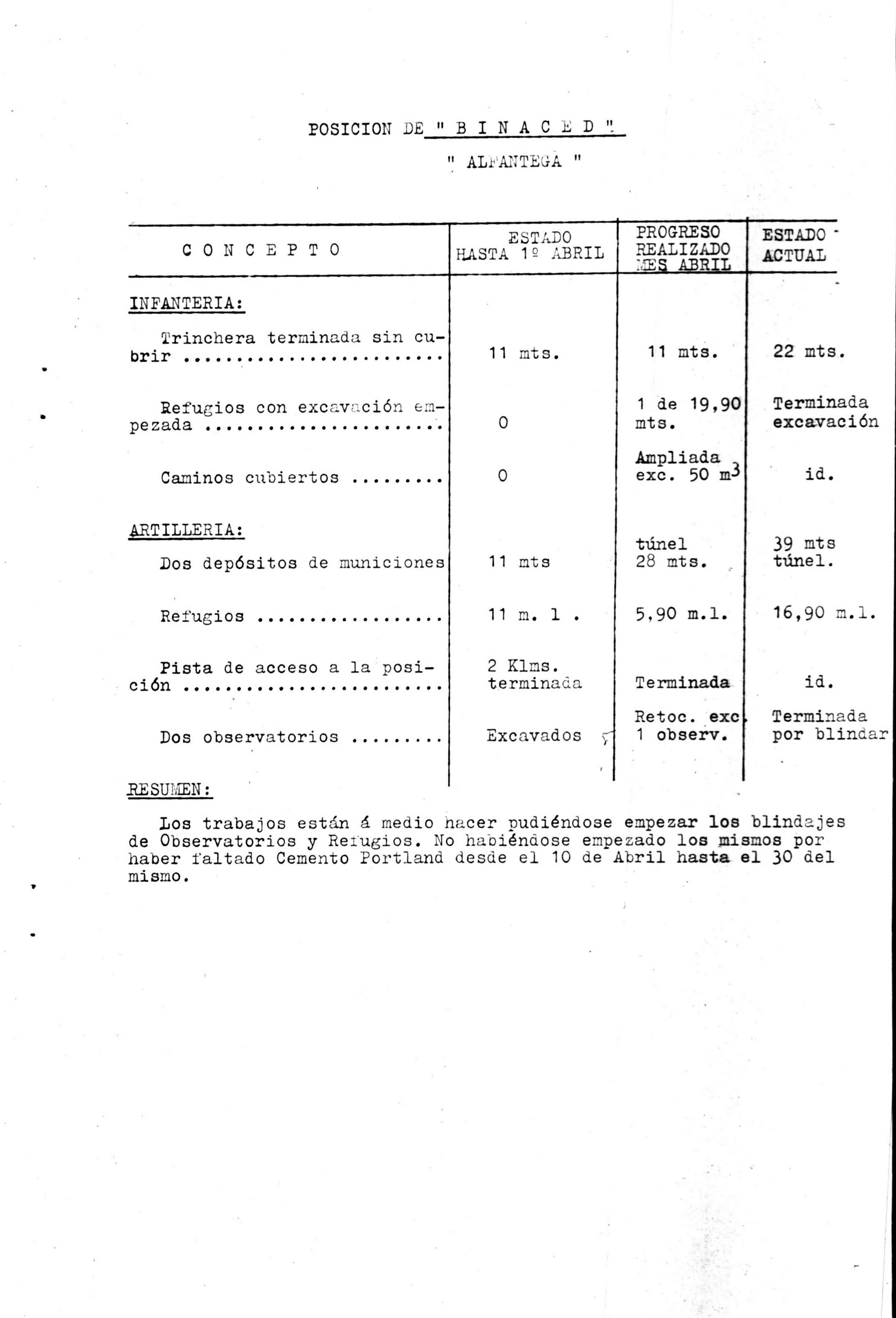 Resumen de las obras realizadas en el mes de abril de 1937 en las posiciones de Binaced (Alfántega)