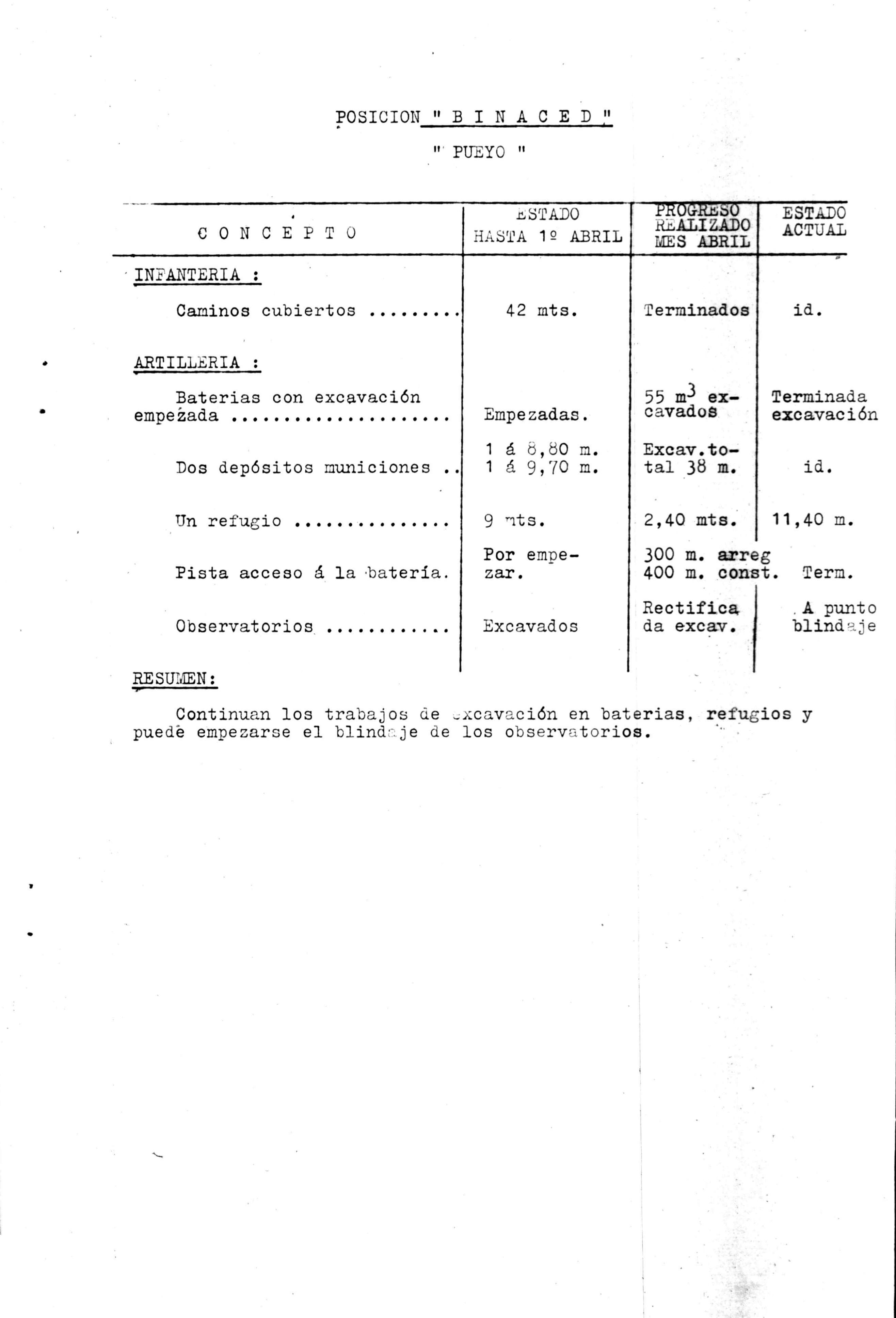 Resumen de las obras realizadas en el mes de abril de 1937 en las posiciones de Binaced (El Pueyo)