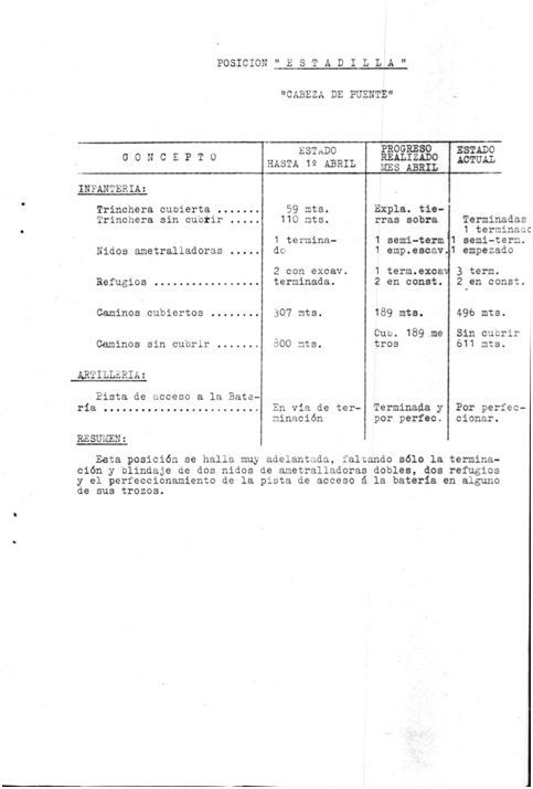 Resumen de las obras realizadas en el mes de abril de 1937 en las posiciones de Estada